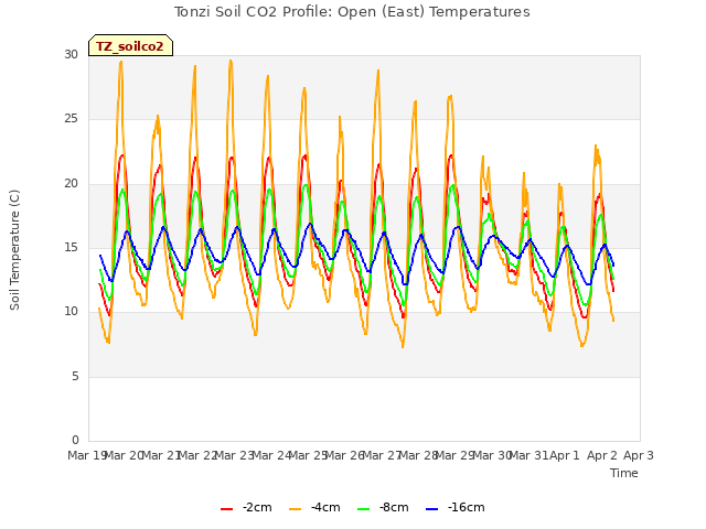 plot of Tonzi Soil CO2 Profile: Open (East) Temperatures