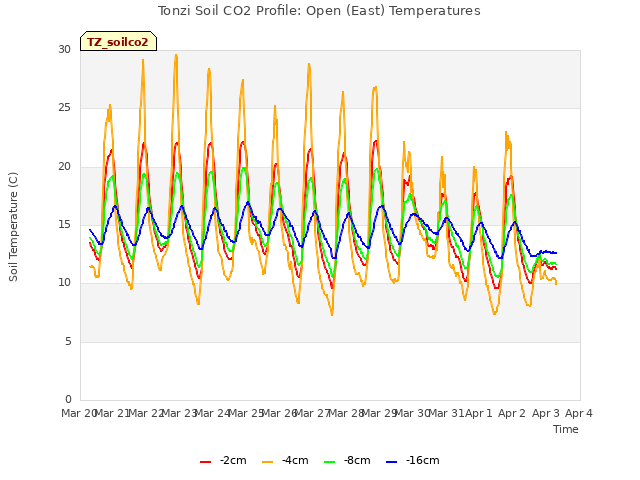 plot of Tonzi Soil CO2 Profile: Open (East) Temperatures