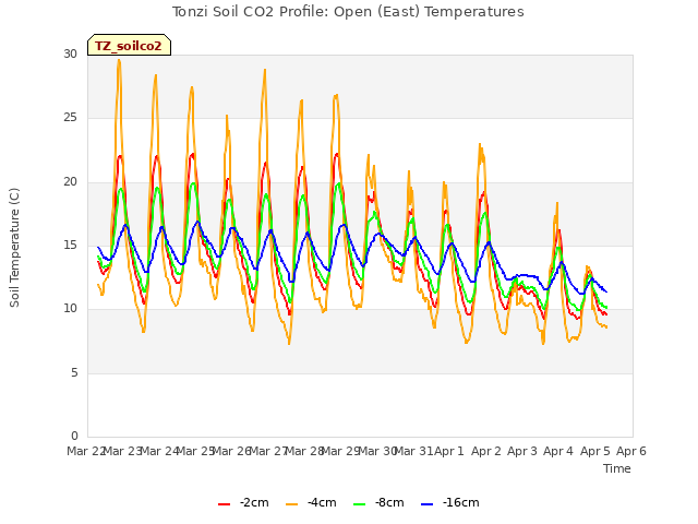 plot of Tonzi Soil CO2 Profile: Open (East) Temperatures