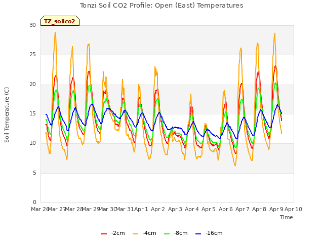 plot of Tonzi Soil CO2 Profile: Open (East) Temperatures