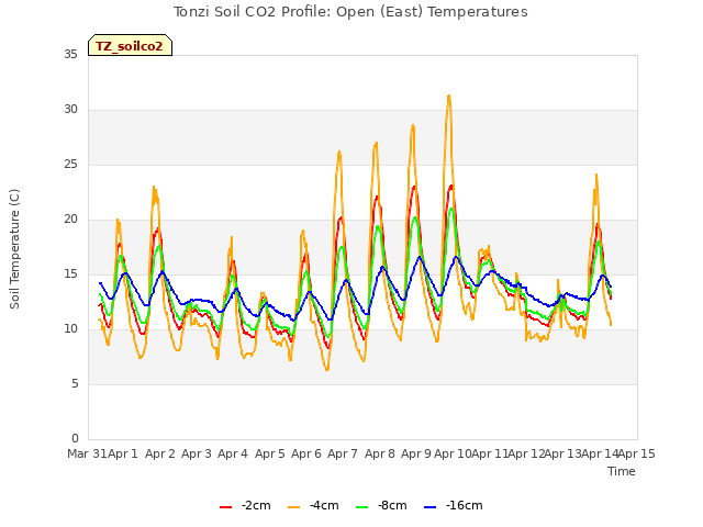 plot of Tonzi Soil CO2 Profile: Open (East) Temperatures