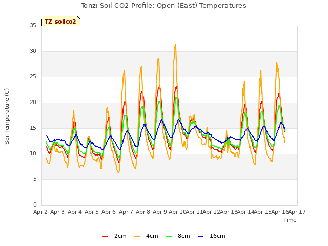 plot of Tonzi Soil CO2 Profile: Open (East) Temperatures