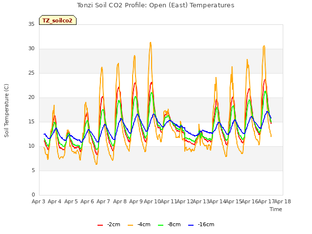 plot of Tonzi Soil CO2 Profile: Open (East) Temperatures