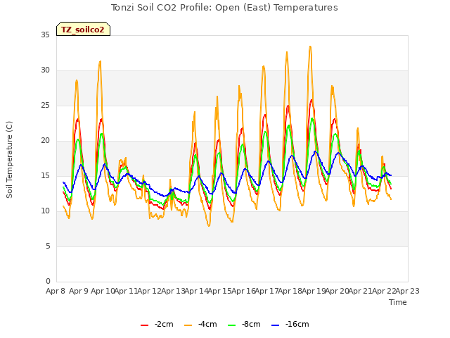 plot of Tonzi Soil CO2 Profile: Open (East) Temperatures