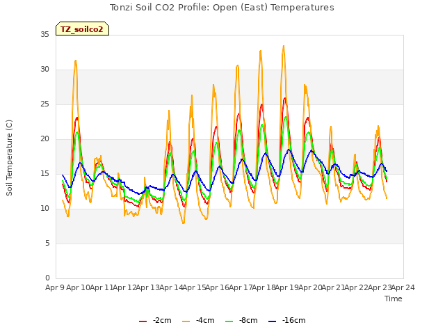 plot of Tonzi Soil CO2 Profile: Open (East) Temperatures