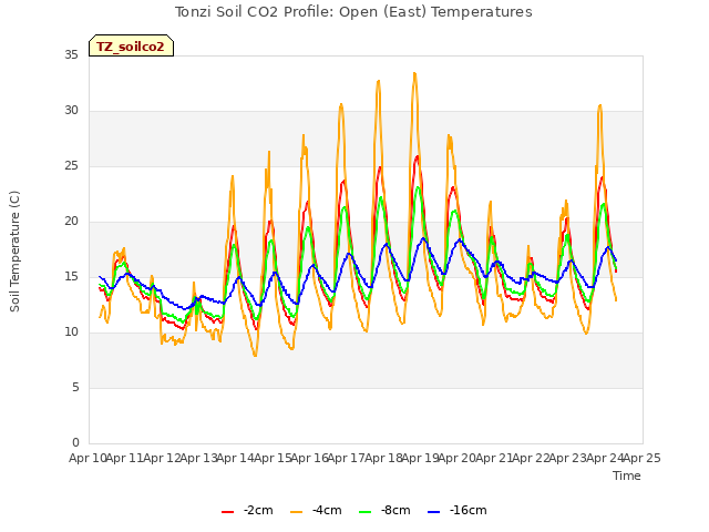 plot of Tonzi Soil CO2 Profile: Open (East) Temperatures