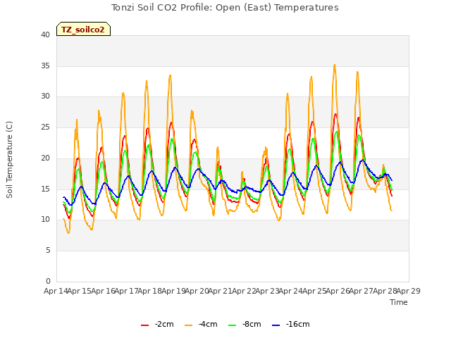 plot of Tonzi Soil CO2 Profile: Open (East) Temperatures