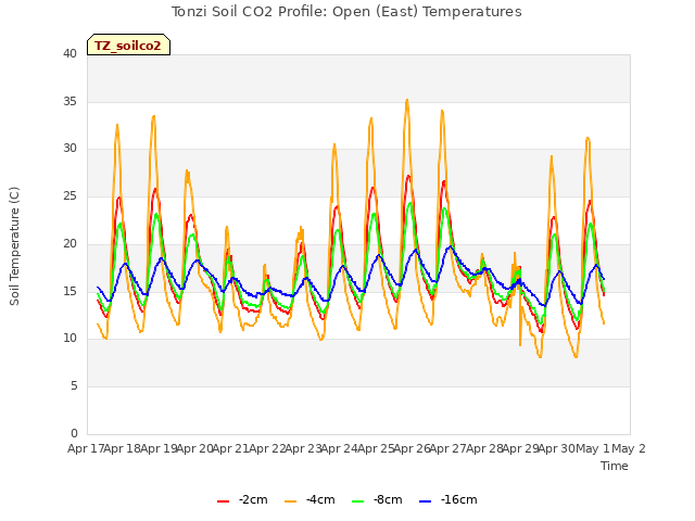 plot of Tonzi Soil CO2 Profile: Open (East) Temperatures