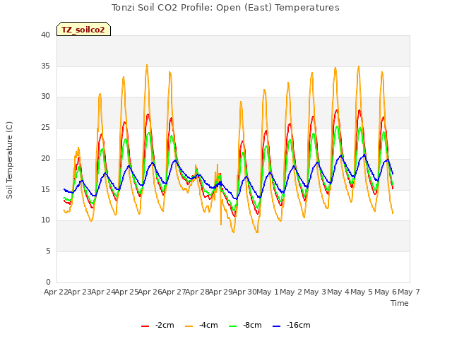 plot of Tonzi Soil CO2 Profile: Open (East) Temperatures