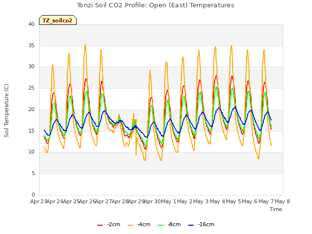 plot of Tonzi Soil CO2 Profile: Open (East) Temperatures