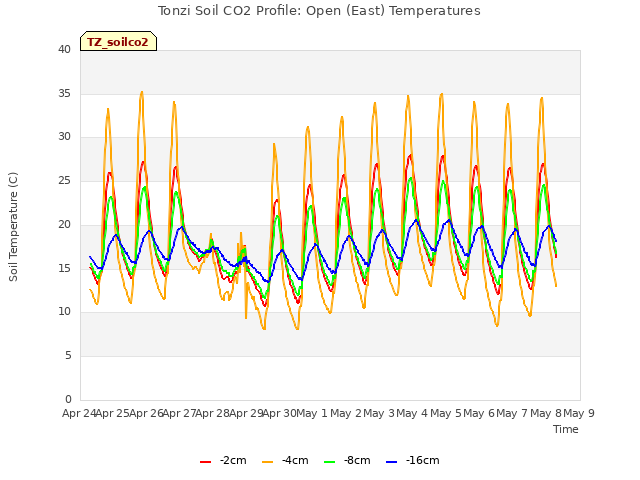 plot of Tonzi Soil CO2 Profile: Open (East) Temperatures