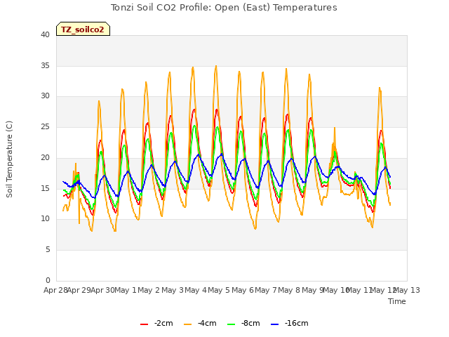 plot of Tonzi Soil CO2 Profile: Open (East) Temperatures