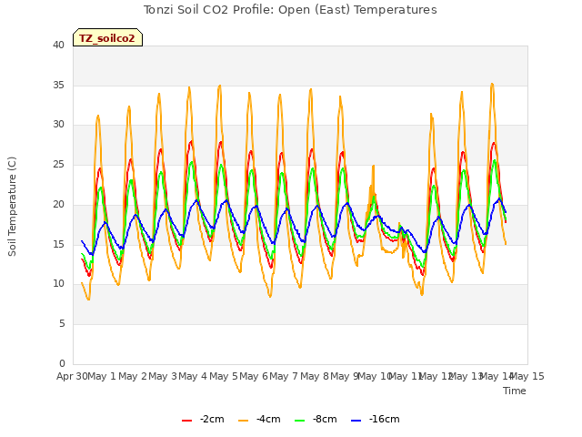 plot of Tonzi Soil CO2 Profile: Open (East) Temperatures