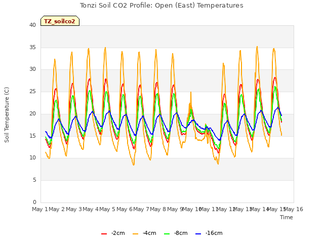 plot of Tonzi Soil CO2 Profile: Open (East) Temperatures