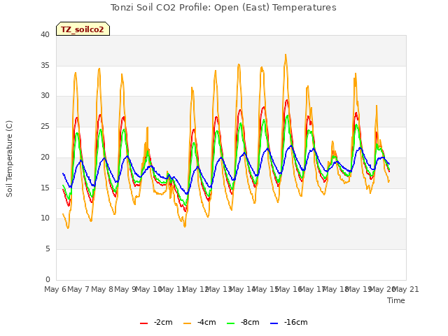 plot of Tonzi Soil CO2 Profile: Open (East) Temperatures