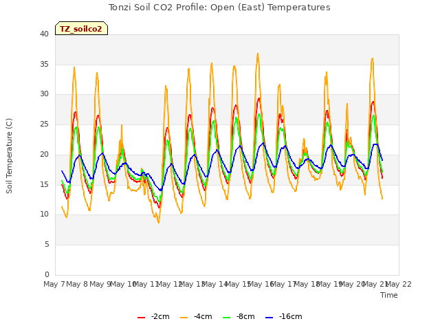 plot of Tonzi Soil CO2 Profile: Open (East) Temperatures