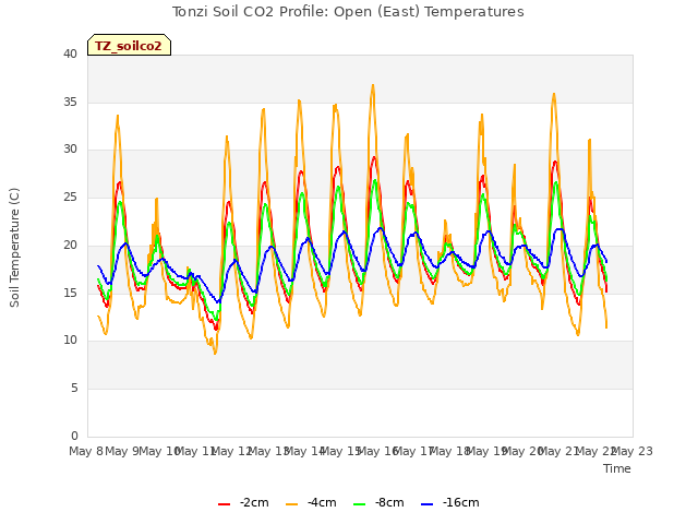 plot of Tonzi Soil CO2 Profile: Open (East) Temperatures