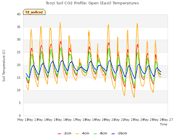 plot of Tonzi Soil CO2 Profile: Open (East) Temperatures