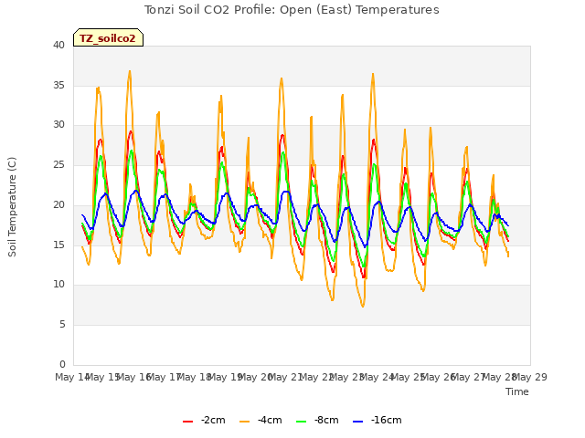 plot of Tonzi Soil CO2 Profile: Open (East) Temperatures