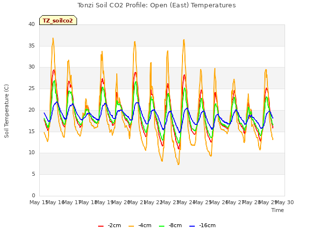 plot of Tonzi Soil CO2 Profile: Open (East) Temperatures