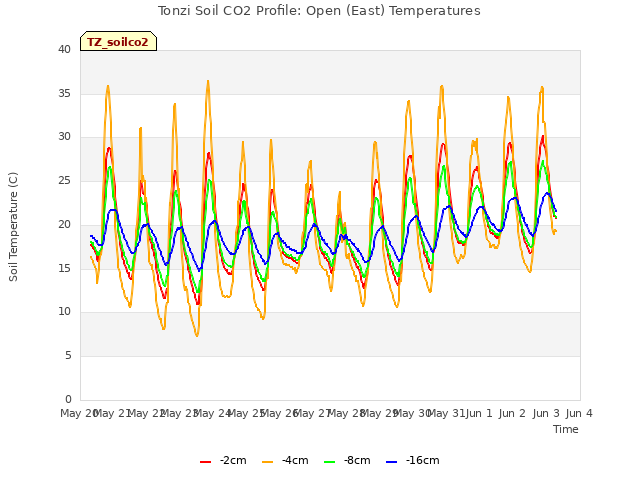 plot of Tonzi Soil CO2 Profile: Open (East) Temperatures