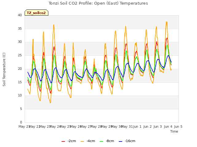 plot of Tonzi Soil CO2 Profile: Open (East) Temperatures