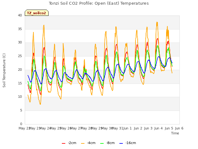 plot of Tonzi Soil CO2 Profile: Open (East) Temperatures