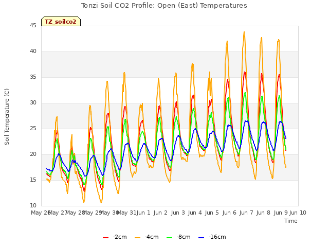 plot of Tonzi Soil CO2 Profile: Open (East) Temperatures