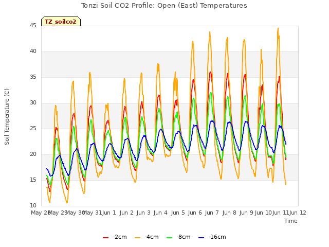 plot of Tonzi Soil CO2 Profile: Open (East) Temperatures