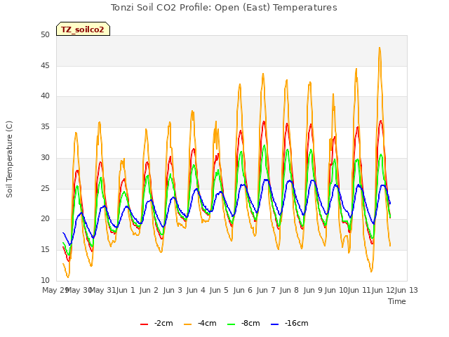 plot of Tonzi Soil CO2 Profile: Open (East) Temperatures