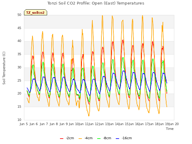 plot of Tonzi Soil CO2 Profile: Open (East) Temperatures