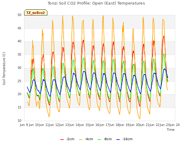 plot of Tonzi Soil CO2 Profile: Open (East) Temperatures