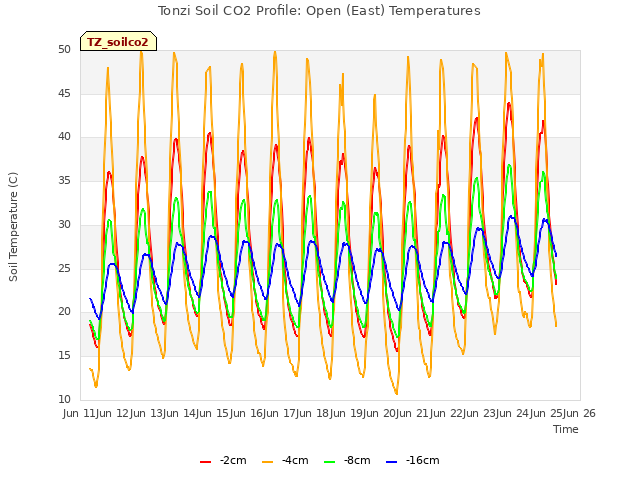 plot of Tonzi Soil CO2 Profile: Open (East) Temperatures