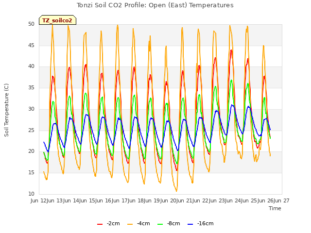 plot of Tonzi Soil CO2 Profile: Open (East) Temperatures