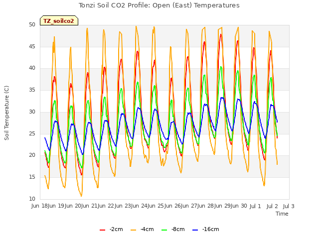 plot of Tonzi Soil CO2 Profile: Open (East) Temperatures