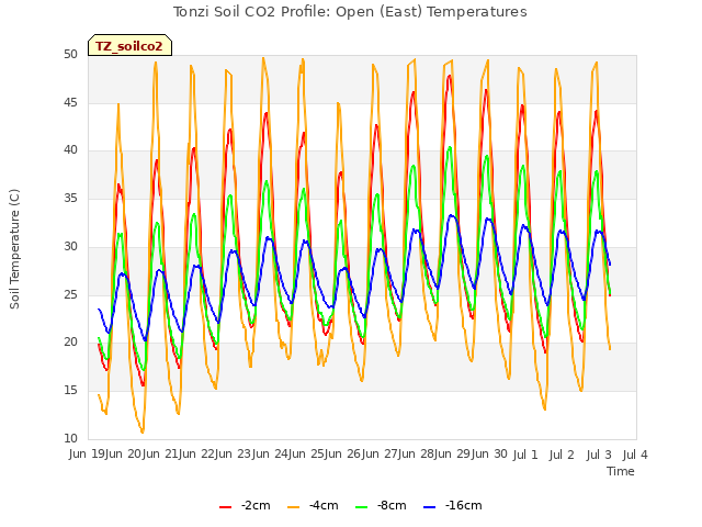 plot of Tonzi Soil CO2 Profile: Open (East) Temperatures