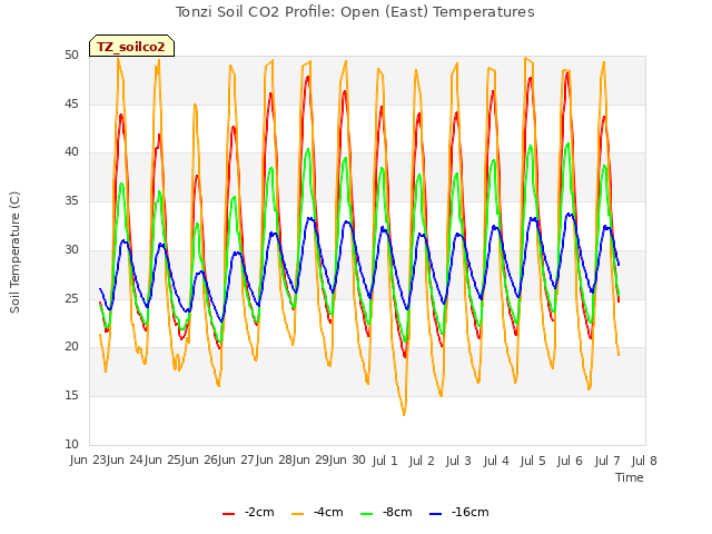 plot of Tonzi Soil CO2 Profile: Open (East) Temperatures