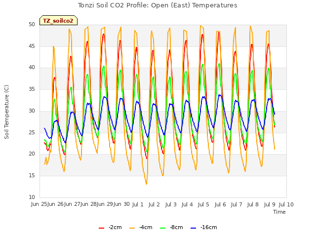 plot of Tonzi Soil CO2 Profile: Open (East) Temperatures