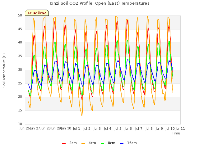 plot of Tonzi Soil CO2 Profile: Open (East) Temperatures