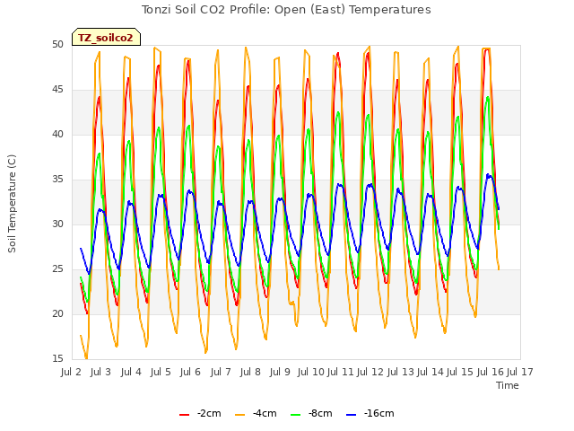 plot of Tonzi Soil CO2 Profile: Open (East) Temperatures