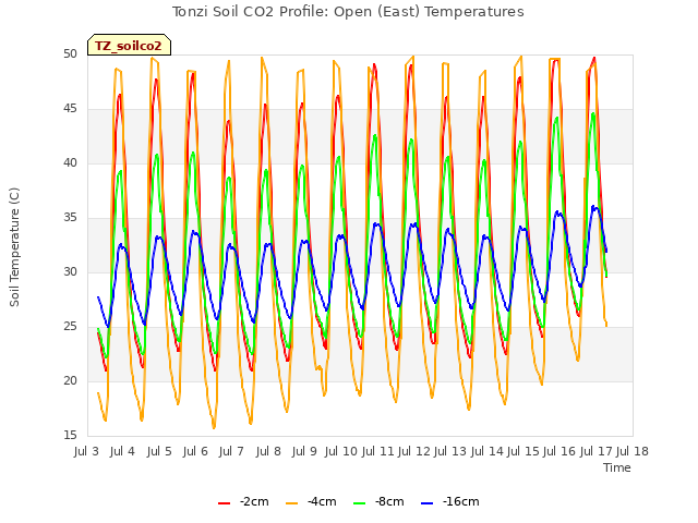 plot of Tonzi Soil CO2 Profile: Open (East) Temperatures