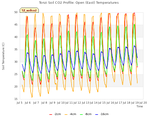 plot of Tonzi Soil CO2 Profile: Open (East) Temperatures