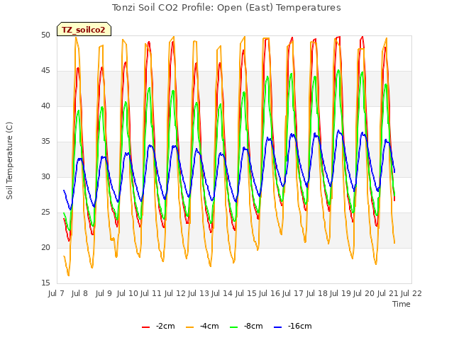 plot of Tonzi Soil CO2 Profile: Open (East) Temperatures