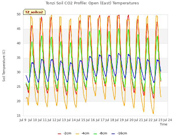 plot of Tonzi Soil CO2 Profile: Open (East) Temperatures