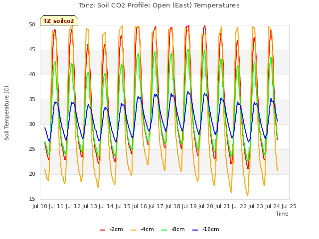 plot of Tonzi Soil CO2 Profile: Open (East) Temperatures