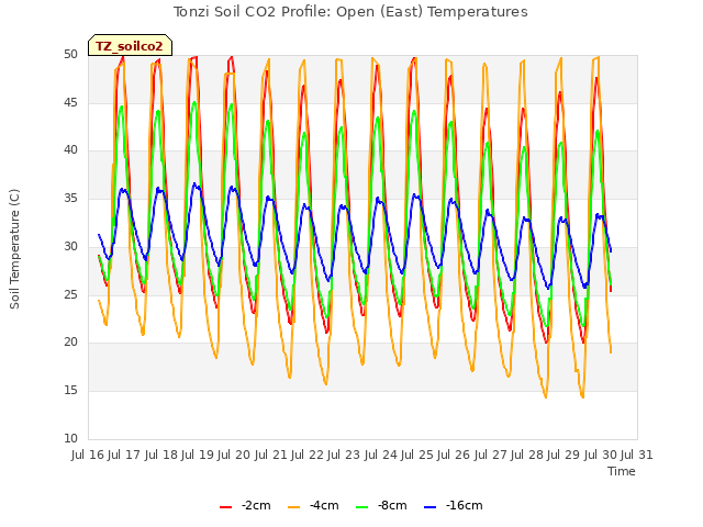 plot of Tonzi Soil CO2 Profile: Open (East) Temperatures