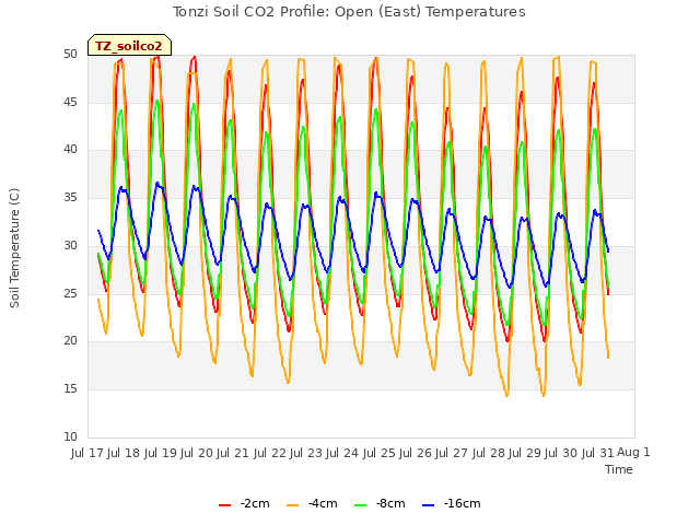 plot of Tonzi Soil CO2 Profile: Open (East) Temperatures