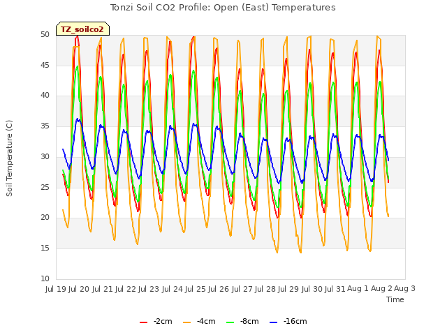 plot of Tonzi Soil CO2 Profile: Open (East) Temperatures