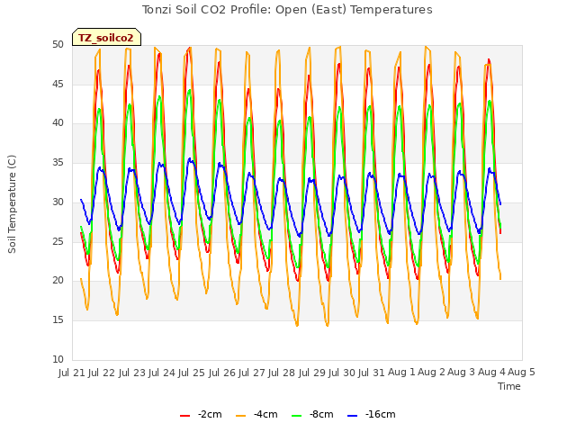 plot of Tonzi Soil CO2 Profile: Open (East) Temperatures