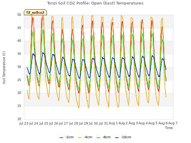 plot of Tonzi Soil CO2 Profile: Open (East) Temperatures